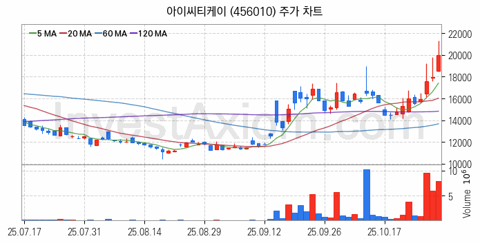 시스템반도체 관련주 아이씨티케이 주식 종목의 분석 시점 기준 최근 일봉 차트