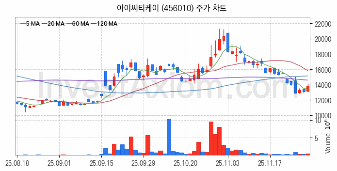 시스템반도체 관련주 아이씨티케이 주식 종목의 분석 시점 기준 최근 일봉 차트