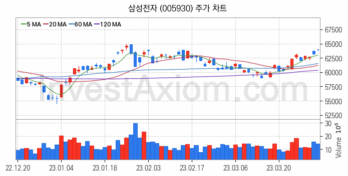 실버산업 관련주 삼성전자 주식 종목의 분석 시점 기준 최근 일봉 차트