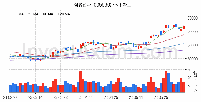 실버산업 관련주 삼성전자 주식 종목의 분석 시점 기준 최근 일봉 차트