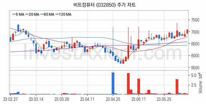 실버산업 관련주 비트컴퓨터 주식 종목의 분석 시점 기준 최근 일봉 차트