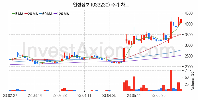 실버산업 관련주 인성정보 주식 종목의 분석 시점 기준 최근 일봉 차트