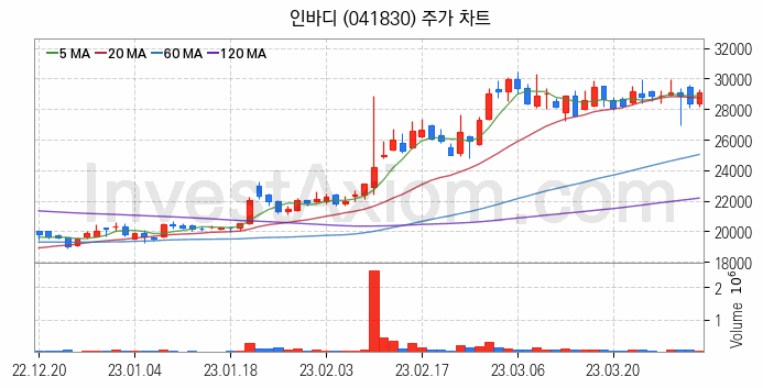 실버산업 관련주 인바디 주식 종목의 분석 시점 기준 최근 일봉 차트