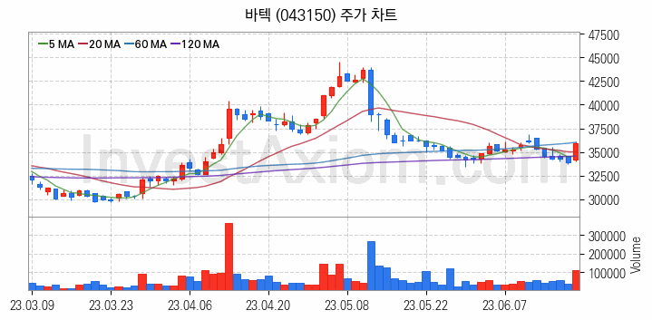 실버산업 관련주 바텍 주식 종목의 분석 시점 기준 최근 일봉 차트