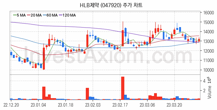 실버산업 관련주 HLB제약 주식 종목의 분석 시점 기준 최근 일봉 차트