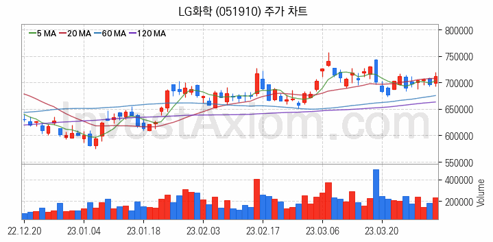 실버산업 관련주 LG화학 주식 종목의 분석 시점 기준 최근 일봉 차트