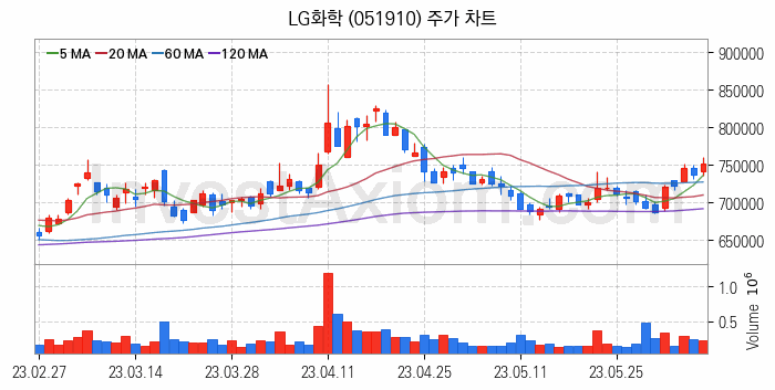 실버산업 관련주 LG화학 주식 종목의 분석 시점 기준 최근 일봉 차트