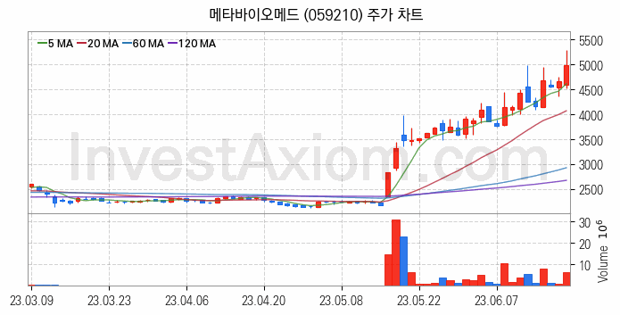 실버산업 관련주 메타바이오메드 주식 종목의 분석 시점 기준 최근 일봉 차트