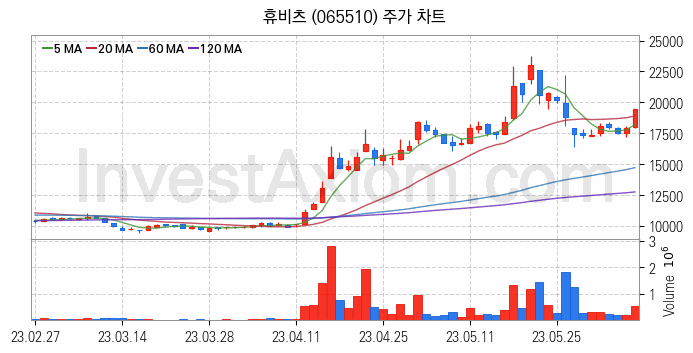 실버산업 관련주 휴비츠 주식 종목의 분석 시점 기준 최근 일봉 차트