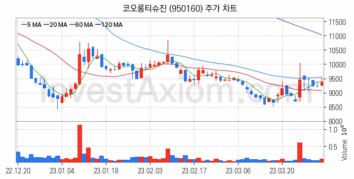 실버산업 관련주 코오롱티슈진 주식 종목의 분석 시점 기준 최근 일봉 차트