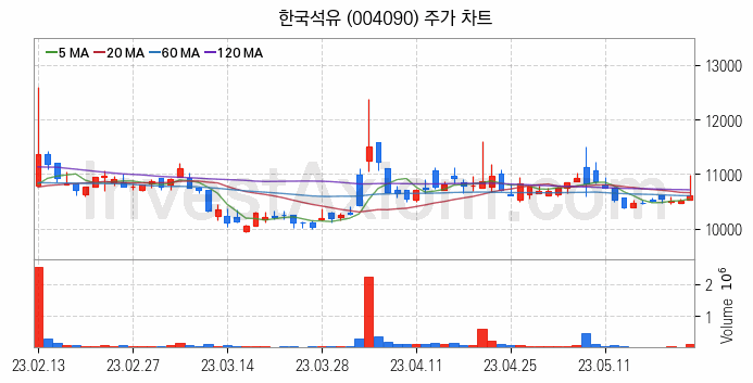 아스콘 아스팔트 콘크리트 관련주 한국석유 주식 종목의 분석 시점 기준 최근 일봉 차트