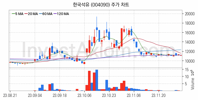 아스콘 아스팔트 콘크리트 관련주 한국석유 주식 종목의 분석 시점 기준 최근 일봉 차트