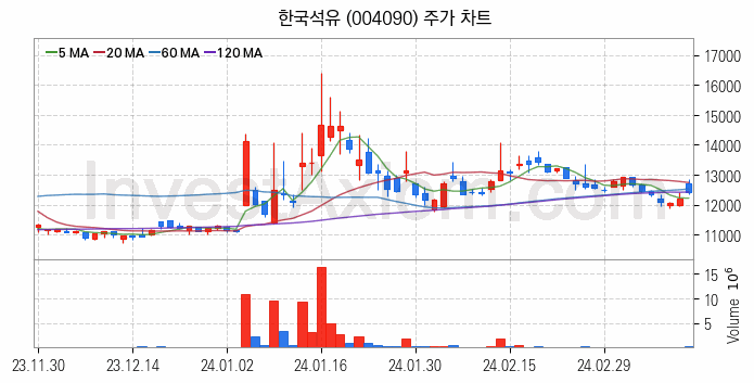 아스콘 아스팔트 콘크리트 관련주 한국석유 주식 종목의 분석 시점 기준 최근 일봉 차트