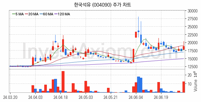 아스콘 아스팔트 콘크리트 관련주 한국석유 주식 종목의 분석 시점 기준 최근 일봉 차트