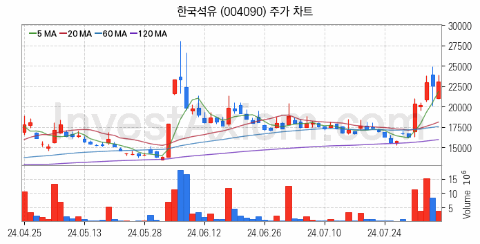 아스콘 아스팔트 콘크리트 관련주 한국석유 주식 종목의 분석 시점 기준 최근 일봉 차트