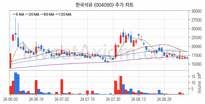 아스콘 아스팔트 콘크리트 관련주 한국석유 주식 종목의 분석 시점 기준 최근 일봉 차트