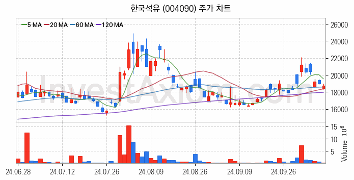 아스콘 아스팔트 콘크리트 관련주 한국석유 주식 종목의 분석 시점 기준 최근 일봉 차트
