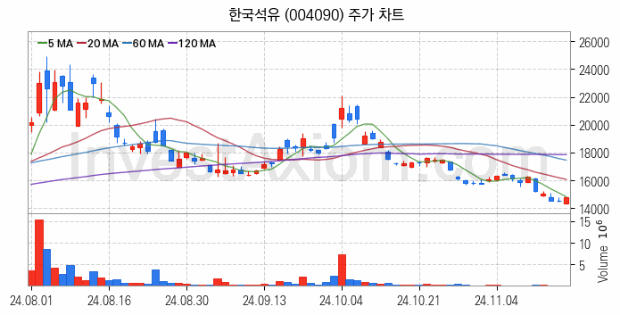 아스콘 아스팔트 콘크리트 관련주 한국석유 주식 종목의 분석 시점 기준 최근 일봉 차트