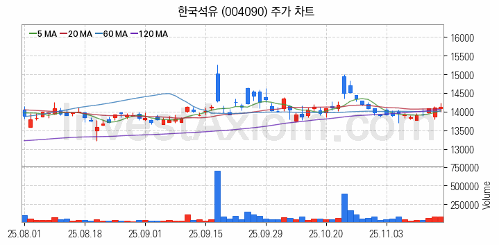 아스콘 아스팔트 콘크리트 관련주 한국석유 주식 종목의 분석 시점 기준 최근 일봉 차트