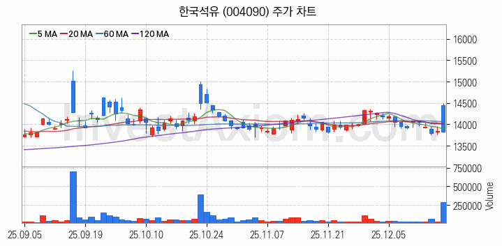 아스콘 아스팔트 콘크리트 관련주 한국석유 주식 종목의 분석 시점 기준 최근 일봉 차트