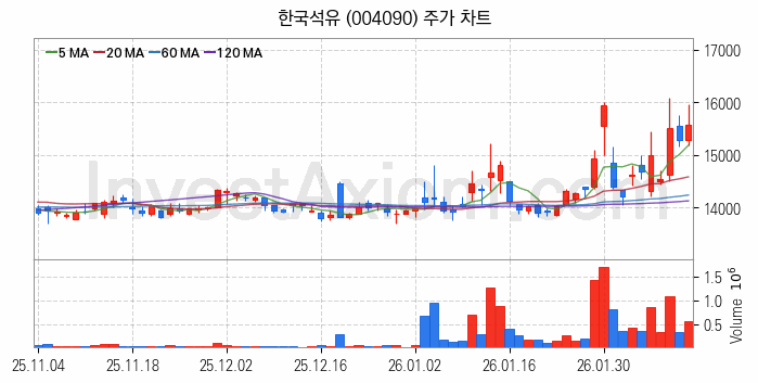 아스콘 아스팔트 콘크리트 관련주 한국석유 주식 종목의 분석 시점 기준 최근 일봉 차트
