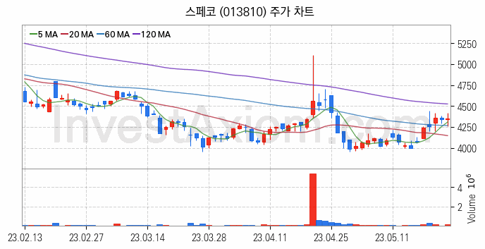 아스콘 아스팔트 콘크리트 관련주 스페코 주식 종목의 분석 시점 기준 최근 일봉 차트