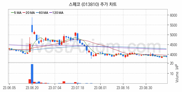 아스콘 아스팔트 콘크리트 관련주 스페코 주식 종목의 분석 시점 기준 최근 일봉 차트