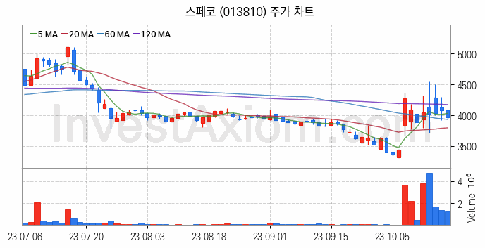 아스콘 아스팔트 콘크리트 관련주 스페코 주식 종목의 분석 시점 기준 최근 일봉 차트