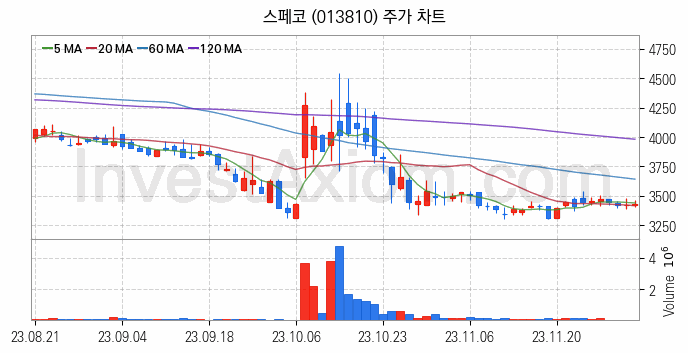 아스콘 아스팔트 콘크리트 관련주 스페코 주식 종목의 분석 시점 기준 최근 일봉 차트