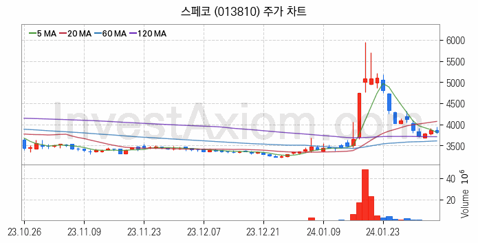 아스콘 아스팔트 콘크리트 관련주 스페코 주식 종목의 분석 시점 기준 최근 일봉 차트