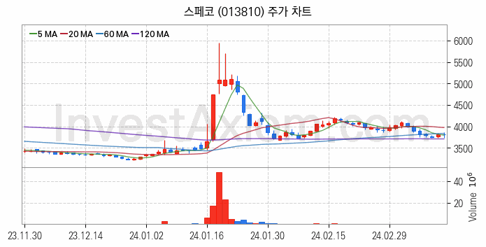 아스콘 아스팔트 콘크리트 관련주 스페코 주식 종목의 분석 시점 기준 최근 일봉 차트