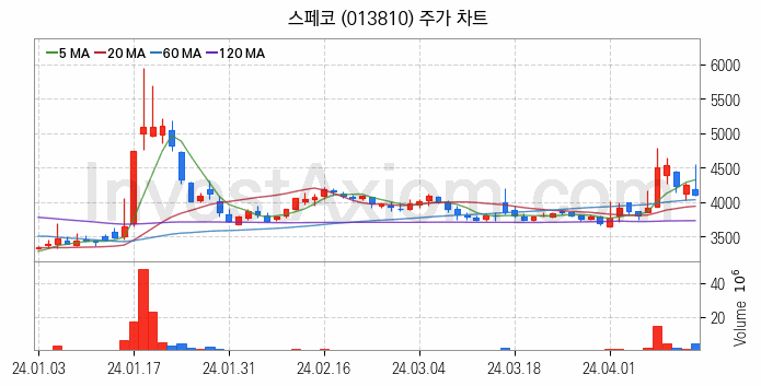 아스콘 아스팔트 콘크리트 관련주 스페코 주식 종목의 분석 시점 기준 최근 일봉 차트