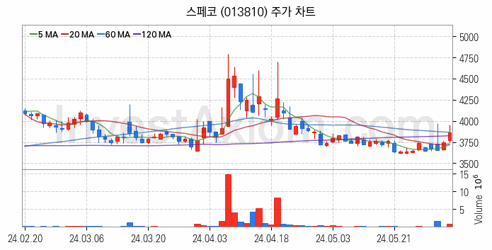 아스콘 아스팔트 콘크리트 관련주 스페코 주식 종목의 분석 시점 기준 최근 일봉 차트