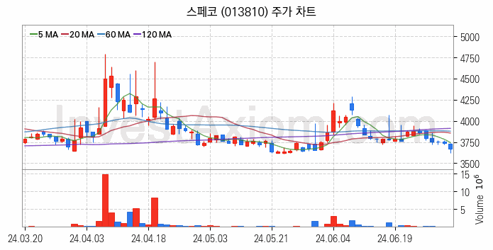 아스콘 아스팔트 콘크리트 관련주 스페코 주식 종목의 분석 시점 기준 최근 일봉 차트