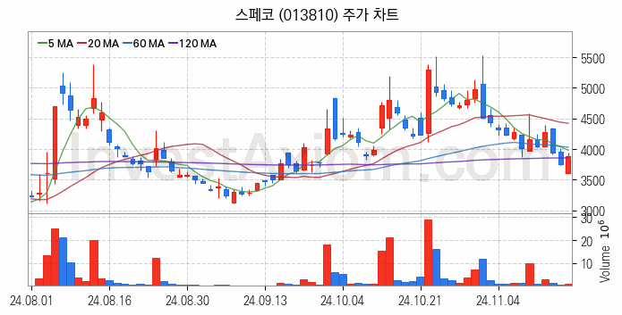 아스콘 아스팔트 콘크리트 관련주 스페코 주식 종목의 분석 시점 기준 최근 일봉 차트