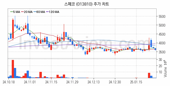 아스콘 아스팔트 콘크리트 관련주 스페코 주식 종목의 분석 시점 기준 최근 일봉 차트