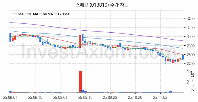 아스콘 아스팔트 콘크리트 관련주 스페코 주식 종목의 분석 시점 기준 최근 일봉 차트