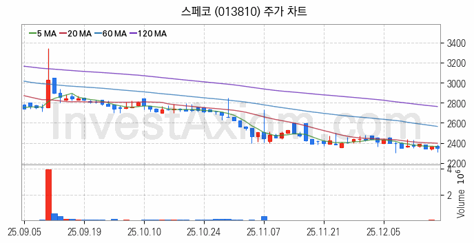 아스콘 아스팔트 콘크리트 관련주 스페코 주식 종목의 분석 시점 기준 최근 일봉 차트