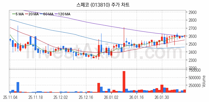 아스콘 아스팔트 콘크리트 관련주 스페코 주식 종목의 분석 시점 기준 최근 일봉 차트