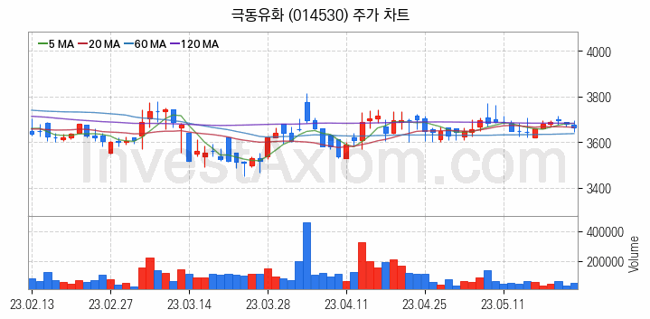 아스콘 아스팔트 콘크리트 관련주 극동유화 주식 종목의 분석 시점 기준 최근 일봉 차트