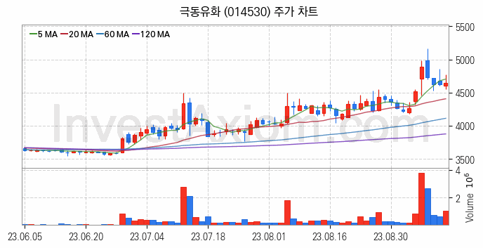 아스콘 아스팔트 콘크리트 관련주 극동유화 주식 종목의 분석 시점 기준 최근 일봉 차트