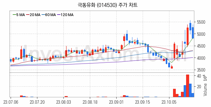 아스콘 아스팔트 콘크리트 관련주 극동유화 주식 종목의 분석 시점 기준 최근 일봉 차트