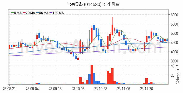 아스콘 아스팔트 콘크리트 관련주 극동유화 주식 종목의 분석 시점 기준 최근 일봉 차트