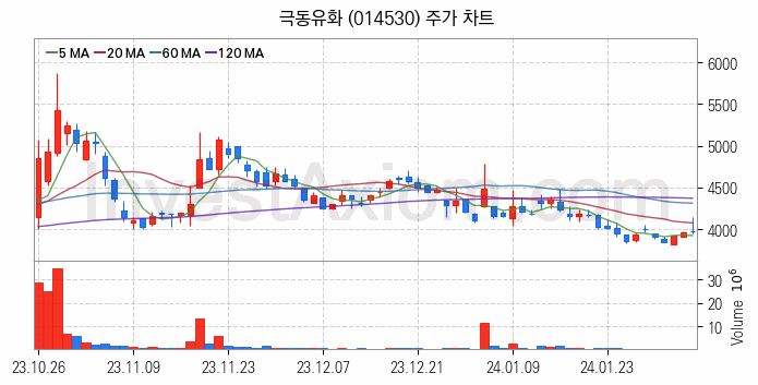 아스콘 아스팔트 콘크리트 관련주 극동유화 주식 종목의 분석 시점 기준 최근 일봉 차트