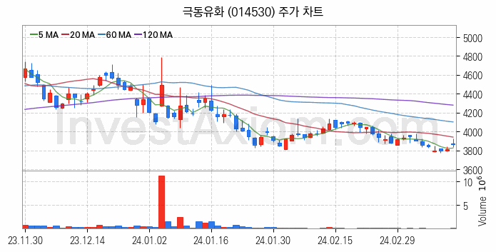 아스콘 아스팔트 콘크리트 관련주 극동유화 주식 종목의 분석 시점 기준 최근 일봉 차트