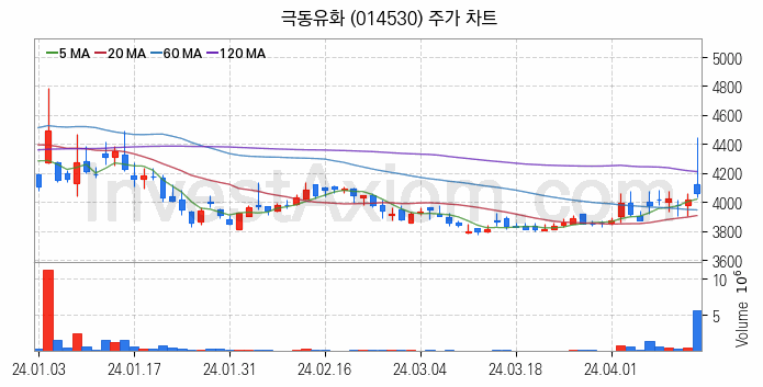 아스콘 아스팔트 콘크리트 관련주 극동유화 주식 종목의 분석 시점 기준 최근 일봉 차트