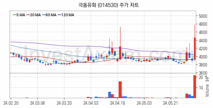 아스콘 아스팔트 콘크리트 관련주 극동유화 주식 종목의 분석 시점 기준 최근 일봉 차트