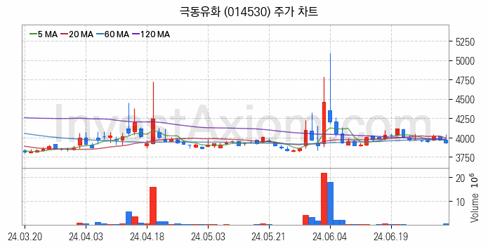 아스콘 아스팔트 콘크리트 관련주 극동유화 주식 종목의 분석 시점 기준 최근 일봉 차트