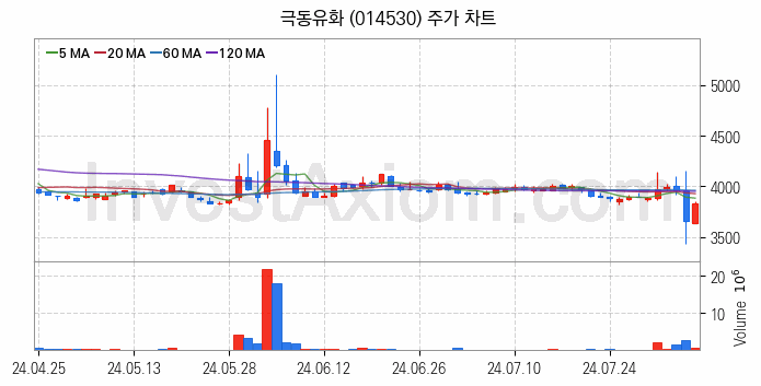 아스콘 아스팔트 콘크리트 관련주 극동유화 주식 종목의 분석 시점 기준 최근 일봉 차트