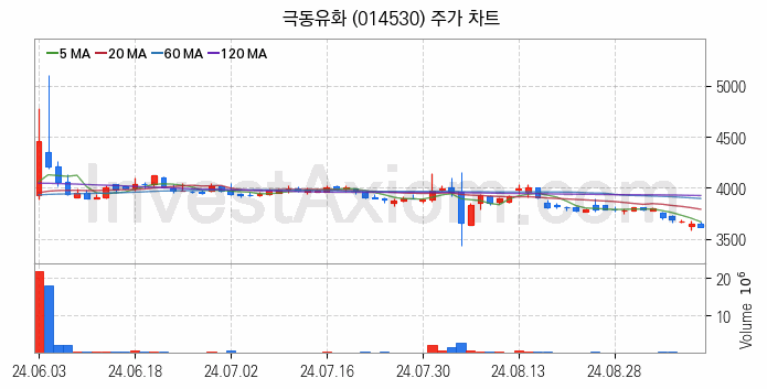 아스콘 아스팔트 콘크리트 관련주 극동유화 주식 종목의 분석 시점 기준 최근 일봉 차트